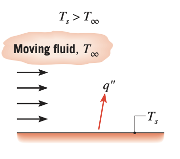 convection